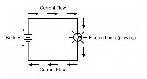 Cela permet également de comparer le flux d'électricité à travers les fils avec le flux d'eau