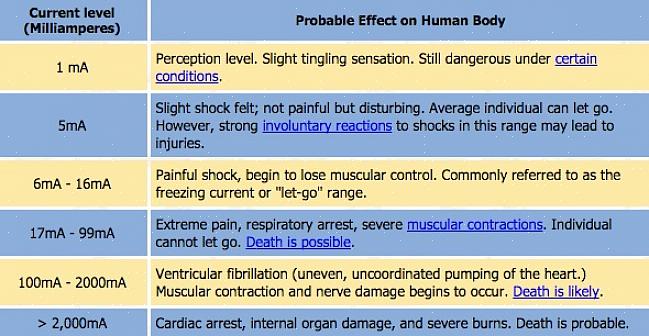 L'aspect le plus dangereux des chocs électriques est l'ampérage