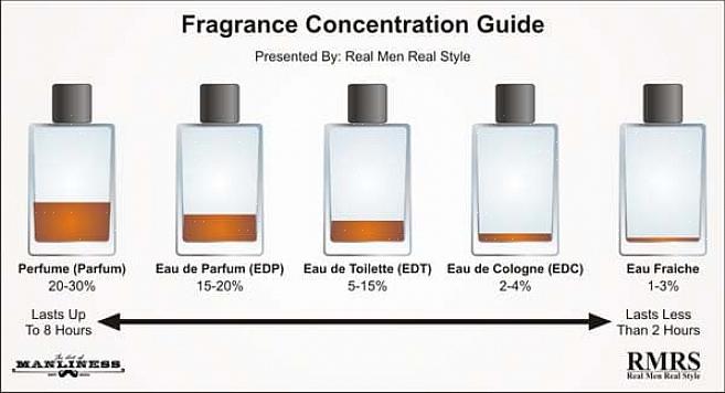 Porter un parfum peut être une expérience agréable à condition de suivre quelques conseils