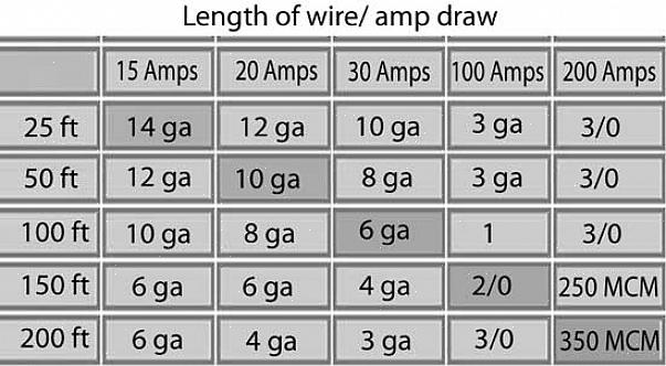 Le fil est dimensionné par le système European Wire Gauge (AWG)