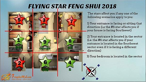 L'aspect de l'école Flying Stars de feng shui qui la distingue des autres écoles de feng shui est qu'elle
