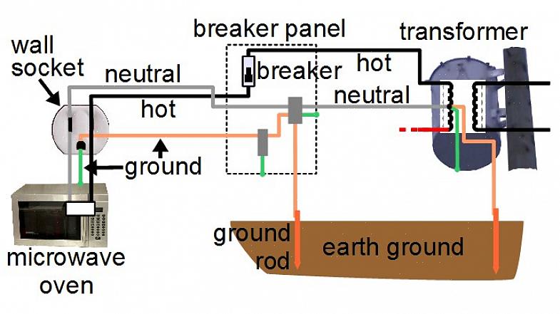 Le chemin de mise à la terre est généralement formé par un système de fils de cuivre nus qui se connectent