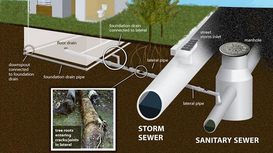 Nécessitant l'utilisation d'un serpent de drain d'égout utilisé à travers un raccord de nettoyage principal