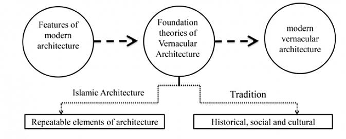 L'architecture vernaculaire est plus flexible