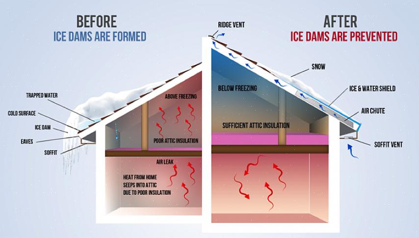 L'un des moyens les plus simples d'assurer une ventilation adéquate de l'avant-toit consiste à utiliser