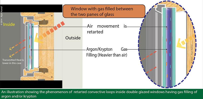 Il est toujours préférable d'avoir une fenêtre remplie de gaz plutôt qu'une fenêtre remplie d'air