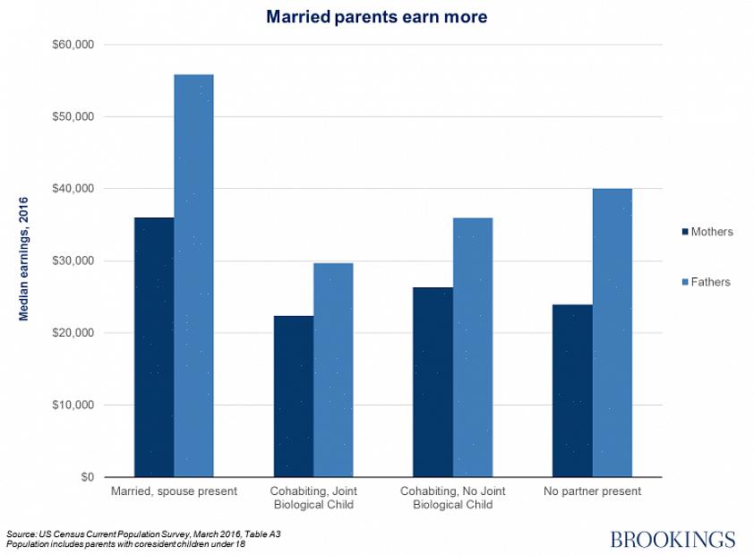 Les enfants nés de parents cohabitants voient leurs parents se séparer plus souvent que les enfants nés