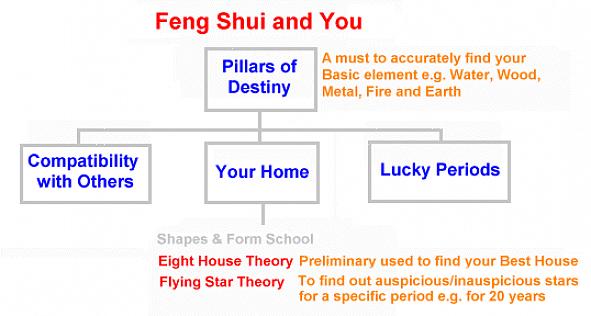 Vous pouvez trouver votre point de richesse ou l'emplacement de l'étoile de richesse feng shui