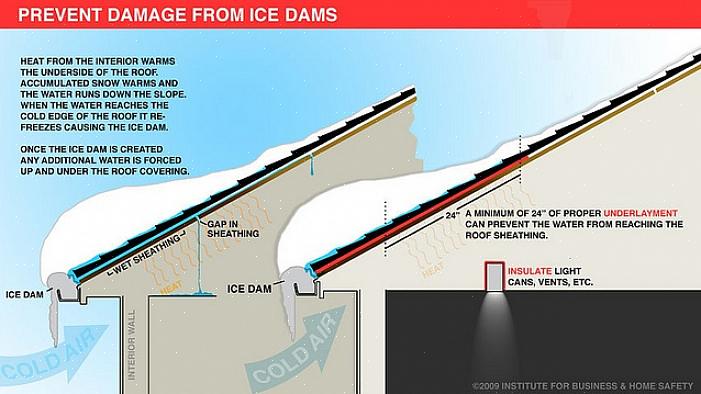 Mais il sert à empêcher les barrages de glace lorsqu'il est installé correctement