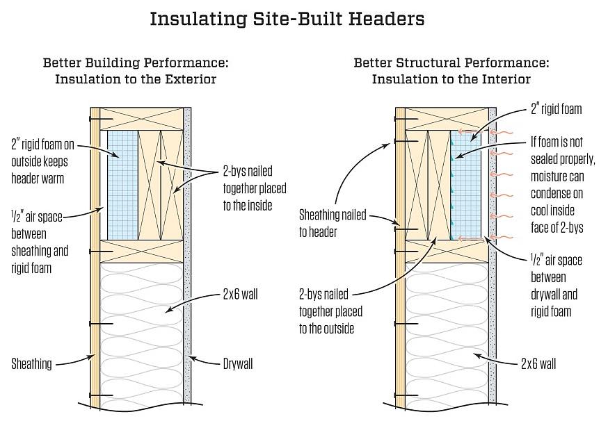 Vous utiliserez des rouleaux isolants en fibre de verre à face kraft R-13 ou R-15 pour ces murs à colombages