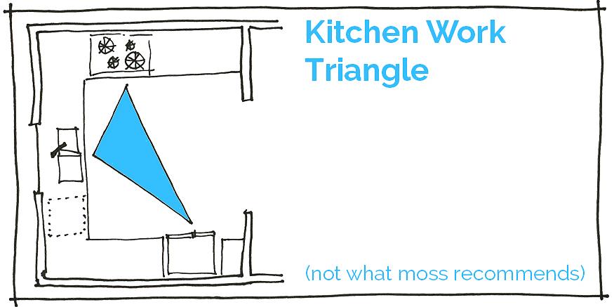 Le triangle de la cuisine est un concept de design qui régule l'activité dans la cuisine en plaçant