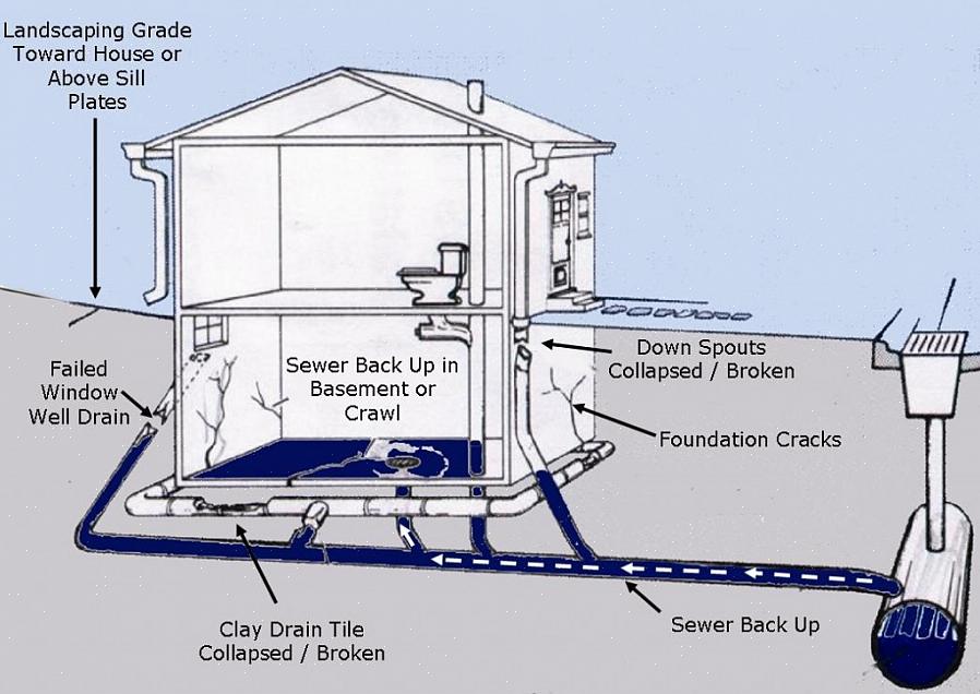 Toute eau dans le tuyau indique un colmatage dans le tuyau de vidange d'égout principal