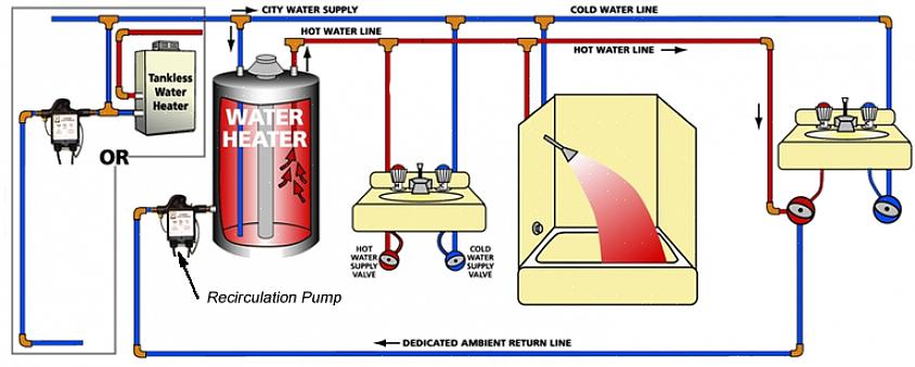 Le kit de pompe de recirculation comprend la plupart de ce dont vous aurez besoin