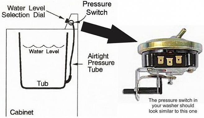 L'interrupteur de niveau d'eau a trois bornes