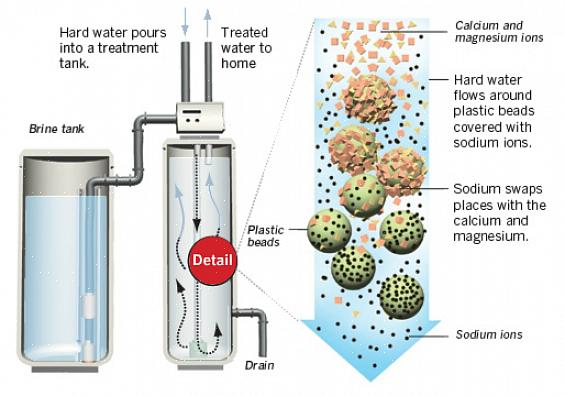 Le magnésium chargés positivement dans l'eau sont attirés vers les billes de plastique