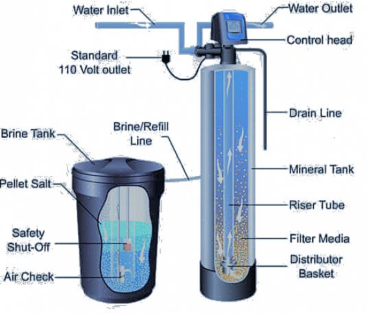 Les adoucisseurs d'eau à échange d'ions comportent trois composants principaux