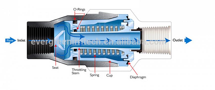 Un régulateur de pression d'eau (parfois appelé soupape de réduction de pression ou PRV) est une soupape