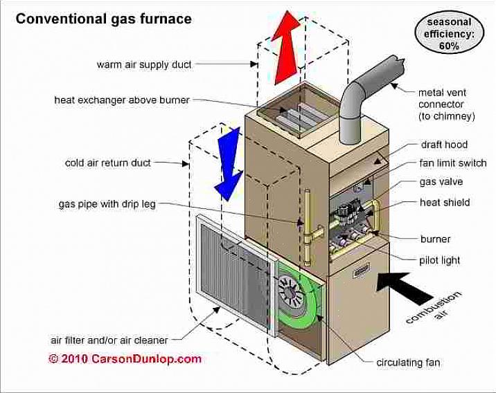 L'échangeur de chaleur primaire sur un four à condensation est similaire à celui d'un four conventionnel
