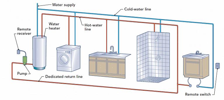 Lisez Comment obtenir de l'eau chaude «instantanée» avec un chauffe-eau standard