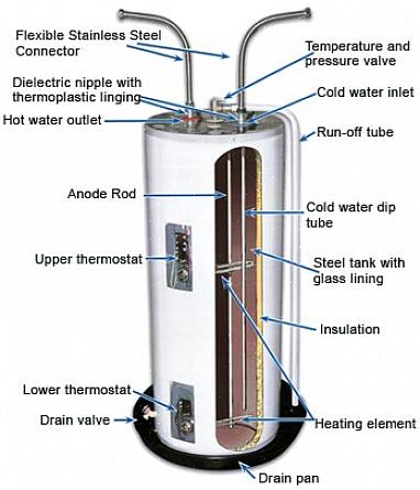 Comment fonctionnent les éléments chauffants dans un chauffe-eau électrique