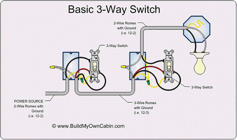 Sont utilisées pour connecter les fils du circuit qui passent entre les deux interrupteurs à trois voies